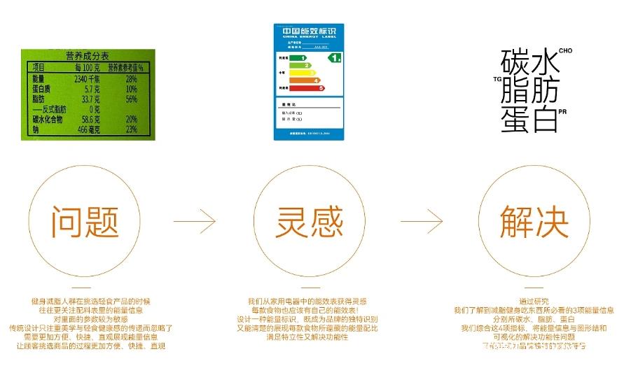 能量食鋪輕食品牌設計  第2張